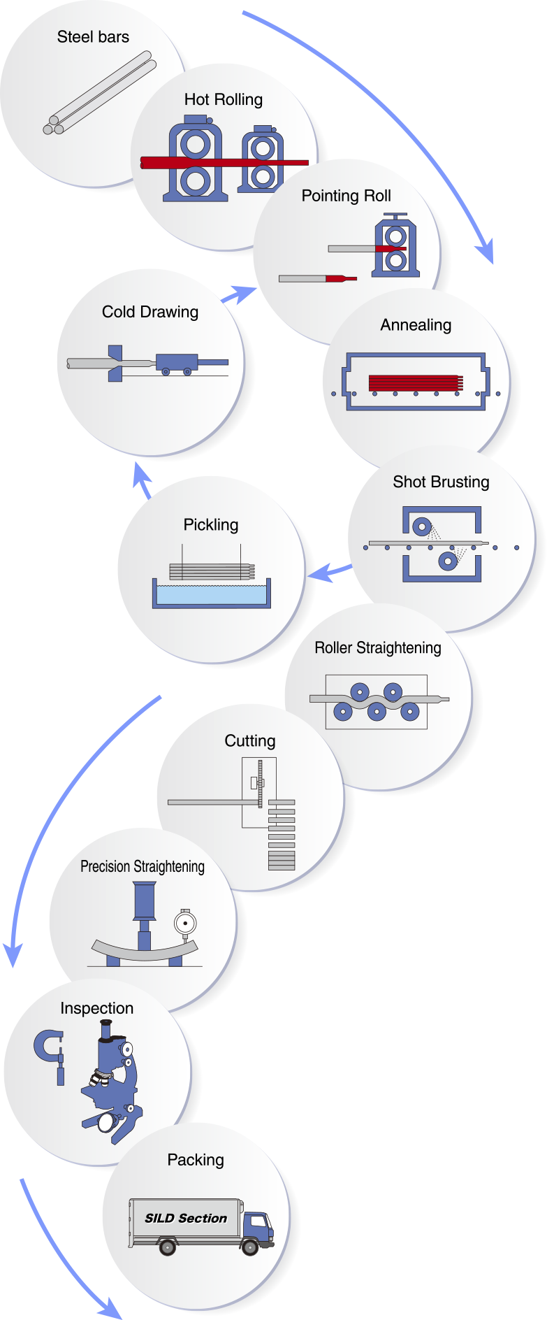 Schematic diagram of manufacturing process