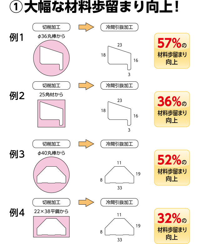 冷間引抜加工